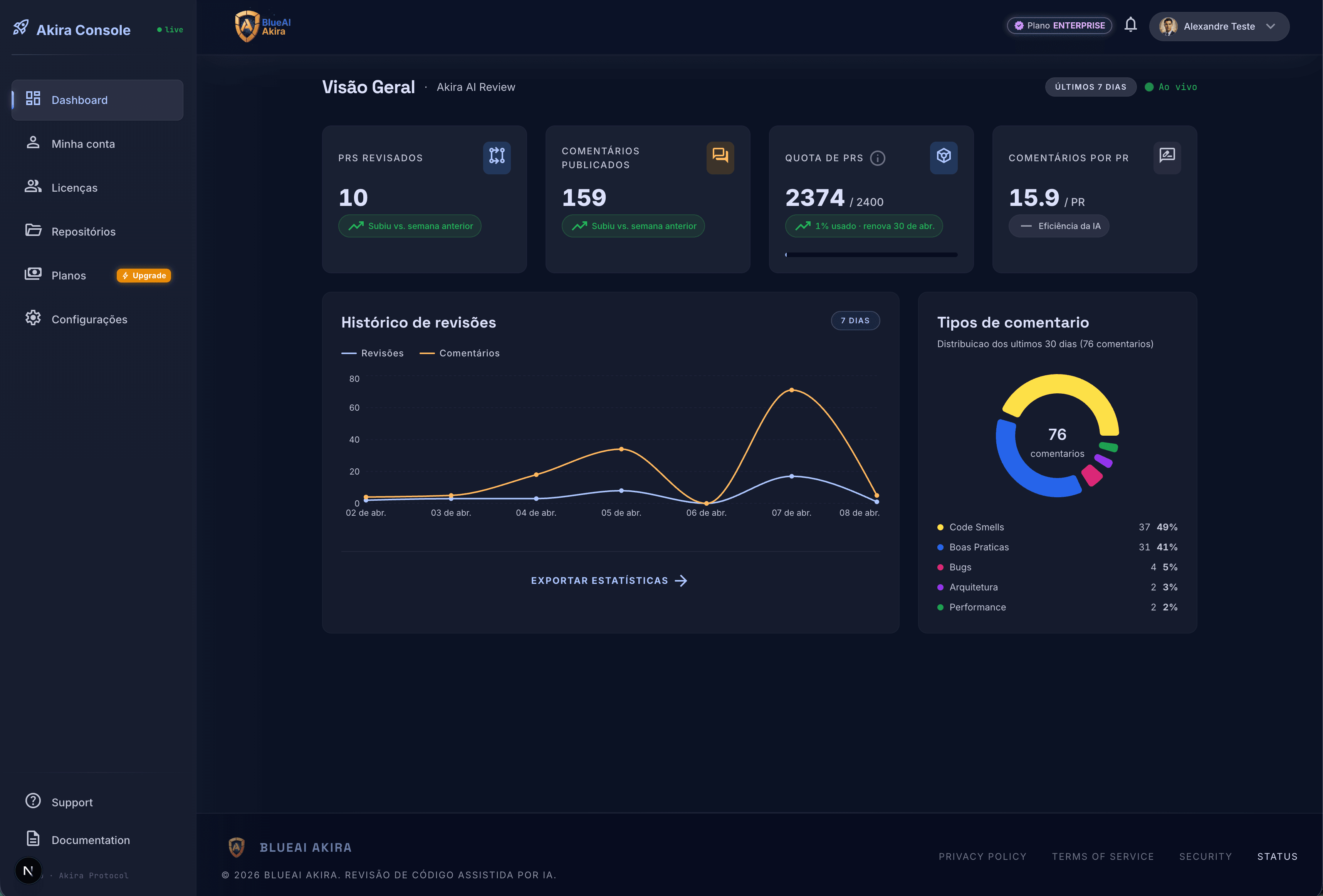 Dashboard do Akira Console com métricas de revisão